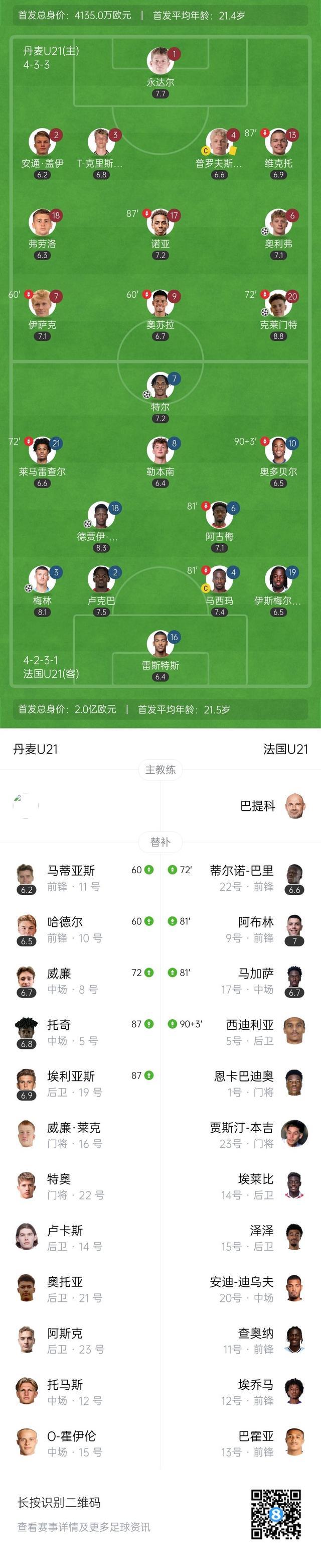 法国逆转瑞典，挺进欧锦赛四强