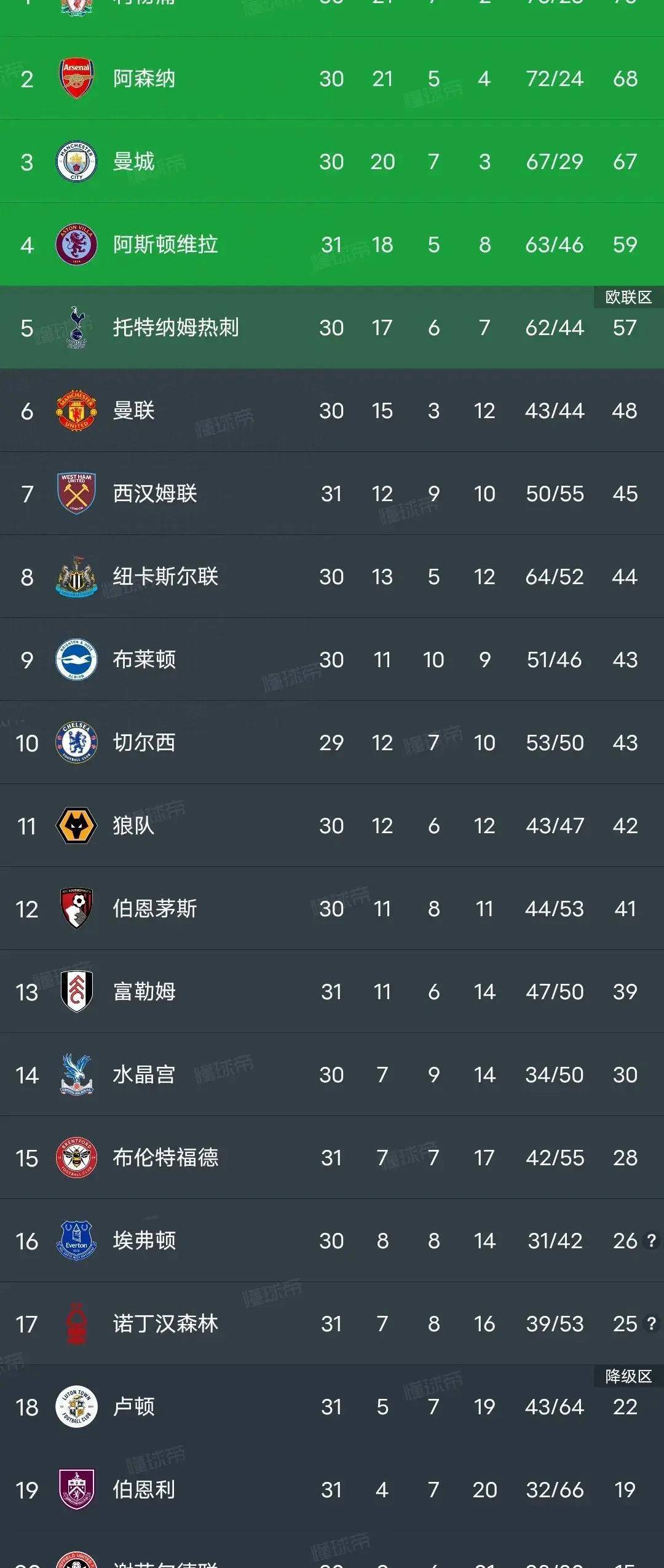 曼城领先英超榜,利物浦输给切尔西后跌至第五 曼城领先英超榜,利物浦输给切尔西后跌至第五