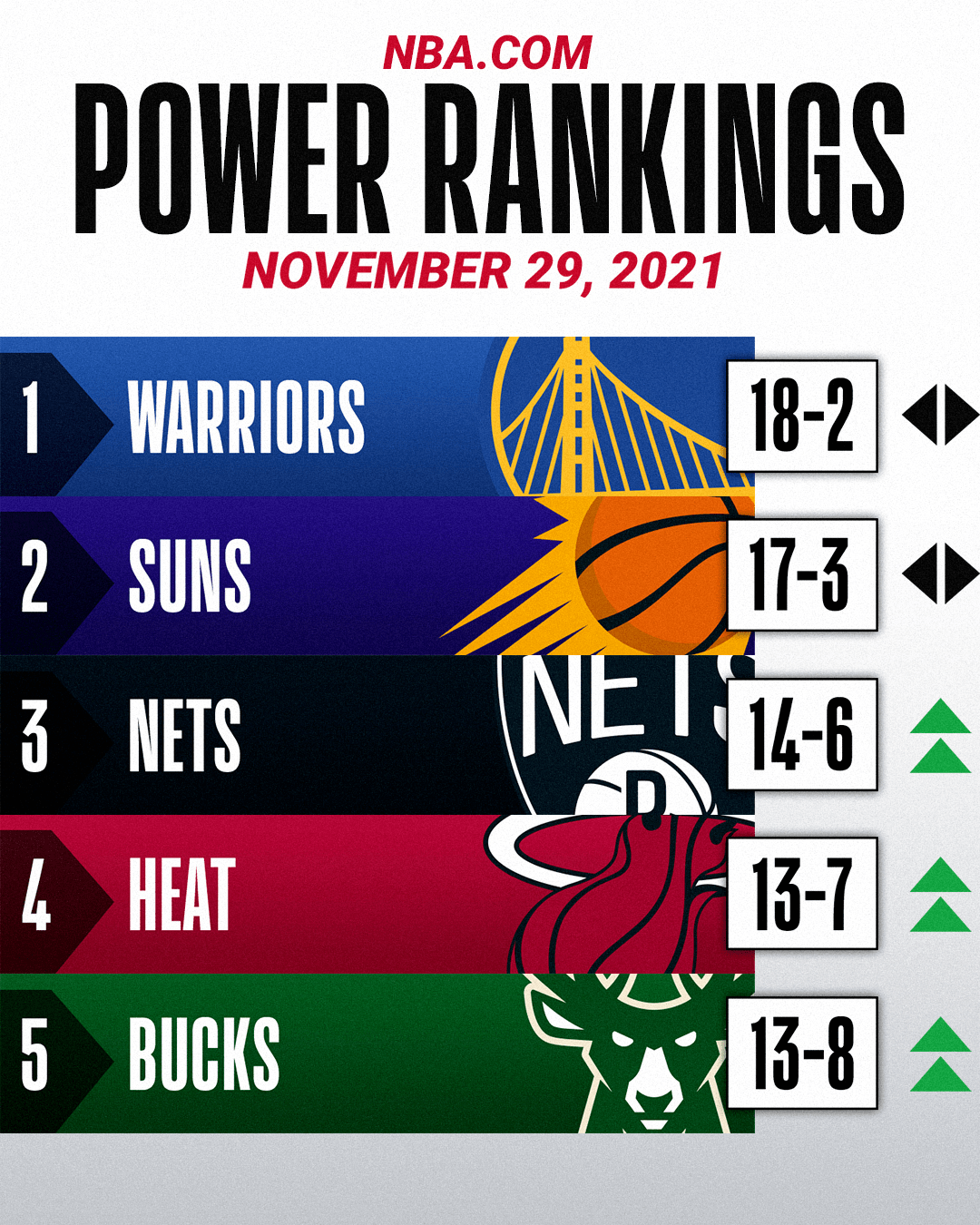 火箭惊险击败篮网,东部榜首之战备战启动 火箭惊险击败篮网,东部榜首之战备战启动